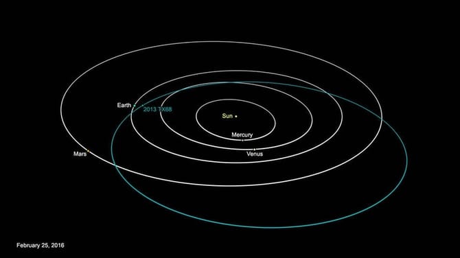 Dráha asteroidu sa má so Zemou skrížiť 5. marca 2016.